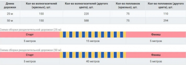 Дорожка разделительная Professional Ø150 мм (для бассейна 50 м)
